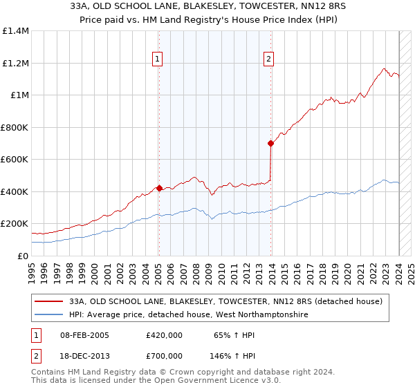 33A, OLD SCHOOL LANE, BLAKESLEY, TOWCESTER, NN12 8RS: Price paid vs HM Land Registry's House Price Index