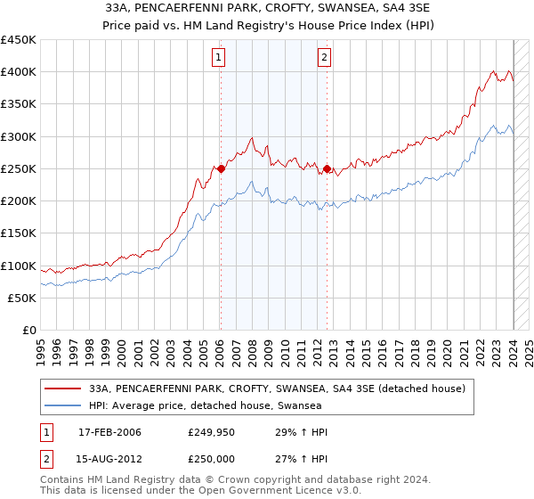 33A, PENCAERFENNI PARK, CROFTY, SWANSEA, SA4 3SE: Price paid vs HM Land Registry's House Price Index