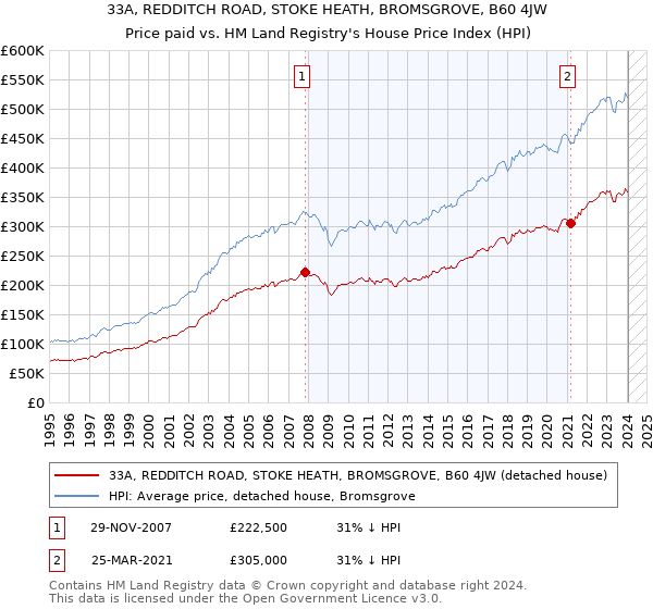 33A, REDDITCH ROAD, STOKE HEATH, BROMSGROVE, B60 4JW: Price paid vs HM Land Registry's House Price Index
