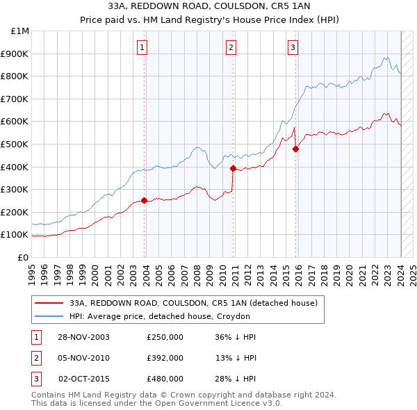 33A, REDDOWN ROAD, COULSDON, CR5 1AN: Price paid vs HM Land Registry's House Price Index