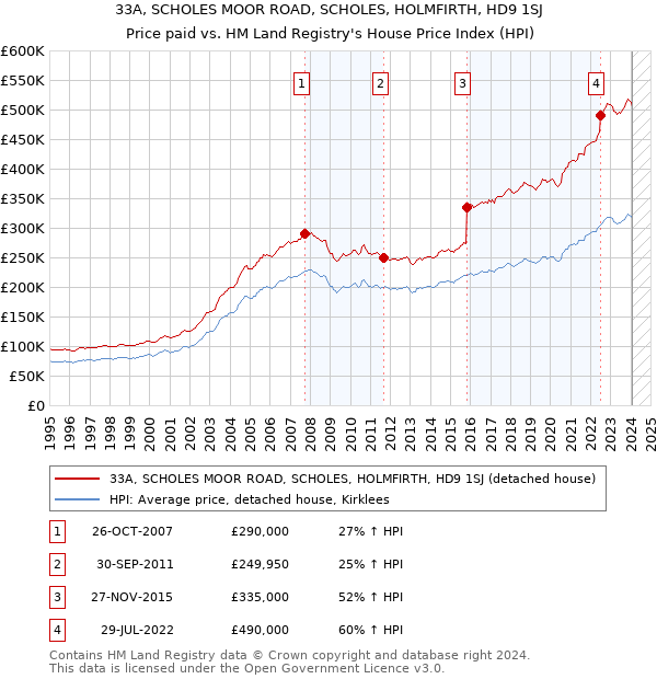 33A, SCHOLES MOOR ROAD, SCHOLES, HOLMFIRTH, HD9 1SJ: Price paid vs HM Land Registry's House Price Index