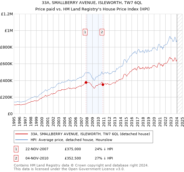 33A, SMALLBERRY AVENUE, ISLEWORTH, TW7 6QL: Price paid vs HM Land Registry's House Price Index