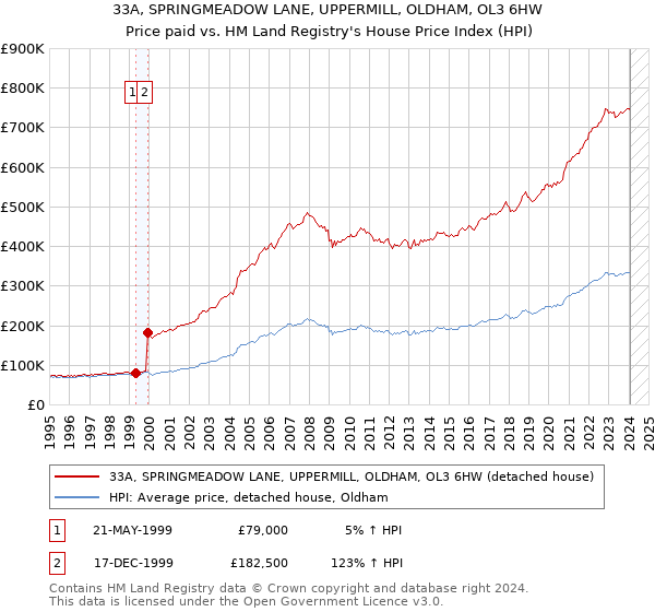 33A, SPRINGMEADOW LANE, UPPERMILL, OLDHAM, OL3 6HW: Price paid vs HM Land Registry's House Price Index