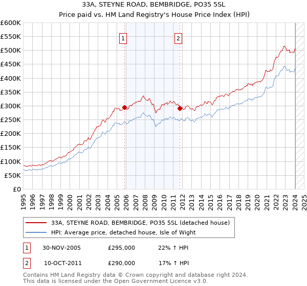 33A, STEYNE ROAD, BEMBRIDGE, PO35 5SL: Price paid vs HM Land Registry's House Price Index