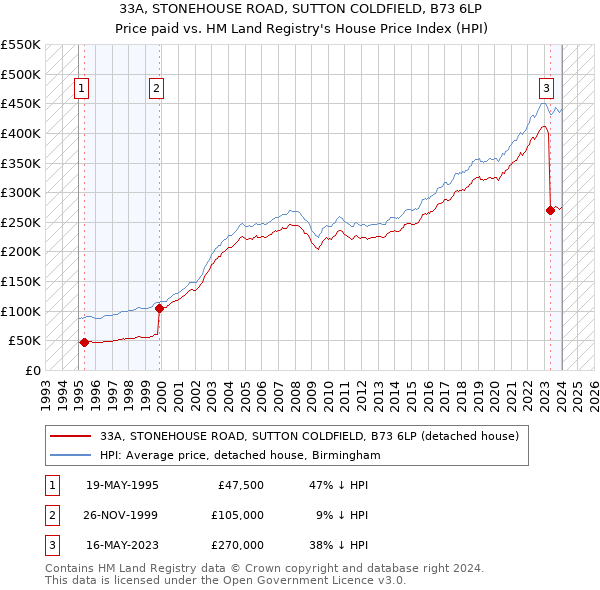 33A, STONEHOUSE ROAD, SUTTON COLDFIELD, B73 6LP: Price paid vs HM Land Registry's House Price Index