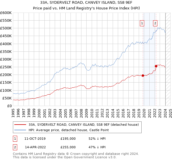 33A, SYDERVELT ROAD, CANVEY ISLAND, SS8 9EF: Price paid vs HM Land Registry's House Price Index