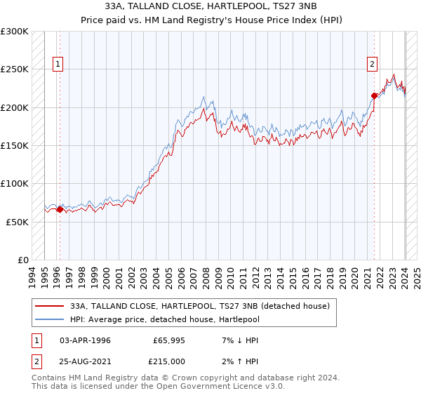 33A, TALLAND CLOSE, HARTLEPOOL, TS27 3NB: Price paid vs HM Land Registry's House Price Index