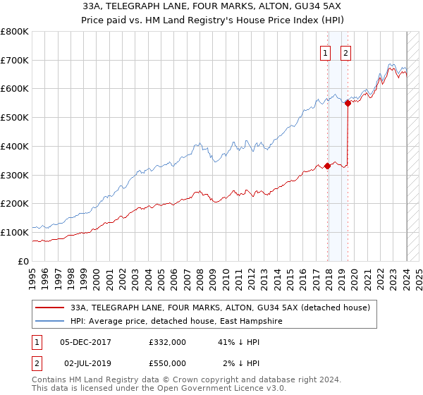 33A, TELEGRAPH LANE, FOUR MARKS, ALTON, GU34 5AX: Price paid vs HM Land Registry's House Price Index