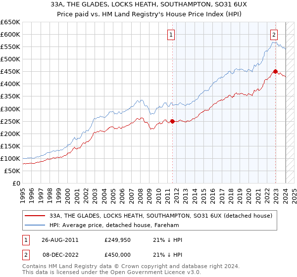 33A, THE GLADES, LOCKS HEATH, SOUTHAMPTON, SO31 6UX: Price paid vs HM Land Registry's House Price Index