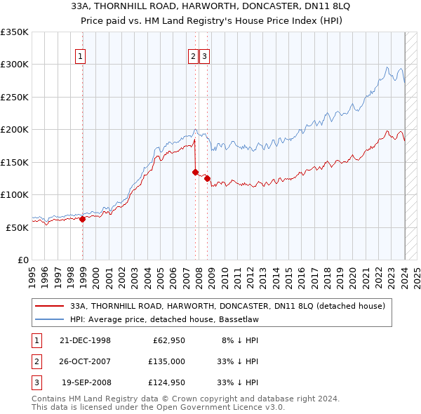 33A, THORNHILL ROAD, HARWORTH, DONCASTER, DN11 8LQ: Price paid vs HM Land Registry's House Price Index
