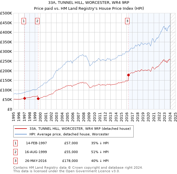 33A, TUNNEL HILL, WORCESTER, WR4 9RP: Price paid vs HM Land Registry's House Price Index