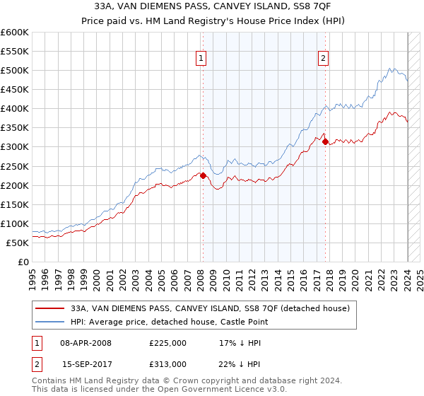 33A, VAN DIEMENS PASS, CANVEY ISLAND, SS8 7QF: Price paid vs HM Land Registry's House Price Index