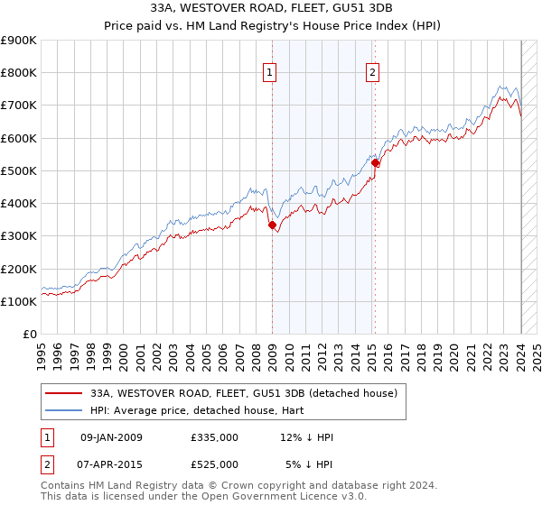 33A, WESTOVER ROAD, FLEET, GU51 3DB: Price paid vs HM Land Registry's House Price Index