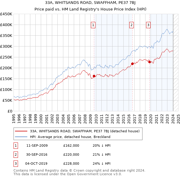 33A, WHITSANDS ROAD, SWAFFHAM, PE37 7BJ: Price paid vs HM Land Registry's House Price Index