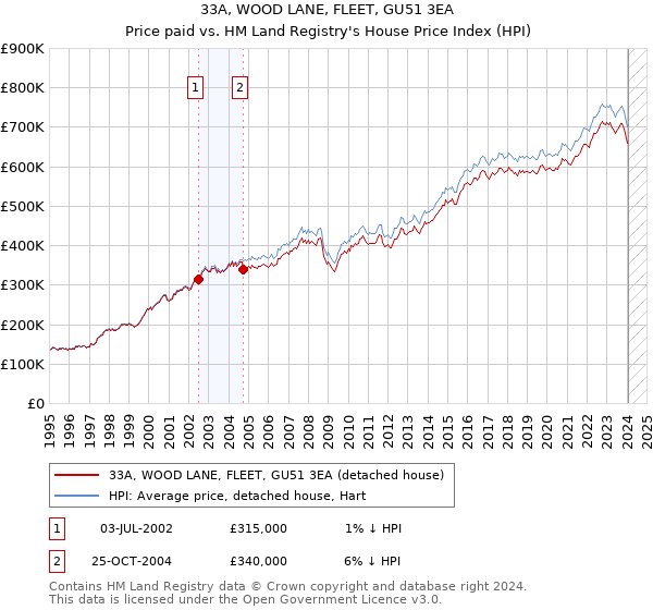 33A, WOOD LANE, FLEET, GU51 3EA: Price paid vs HM Land Registry's House Price Index