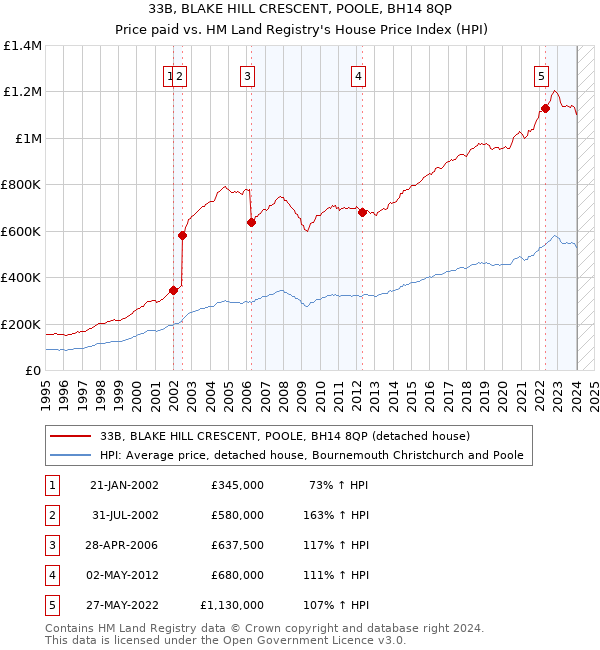 33B, BLAKE HILL CRESCENT, POOLE, BH14 8QP: Price paid vs HM Land Registry's House Price Index