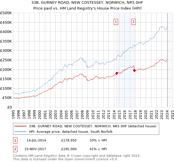33B, GURNEY ROAD, NEW COSTESSEY, NORWICH, NR5 0HF: Price paid vs HM Land Registry's House Price Index