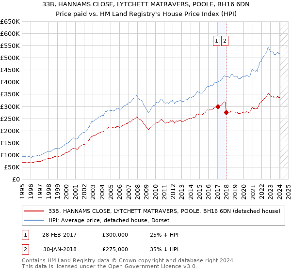 33B, HANNAMS CLOSE, LYTCHETT MATRAVERS, POOLE, BH16 6DN: Price paid vs HM Land Registry's House Price Index