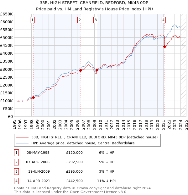 33B, HIGH STREET, CRANFIELD, BEDFORD, MK43 0DP: Price paid vs HM Land Registry's House Price Index