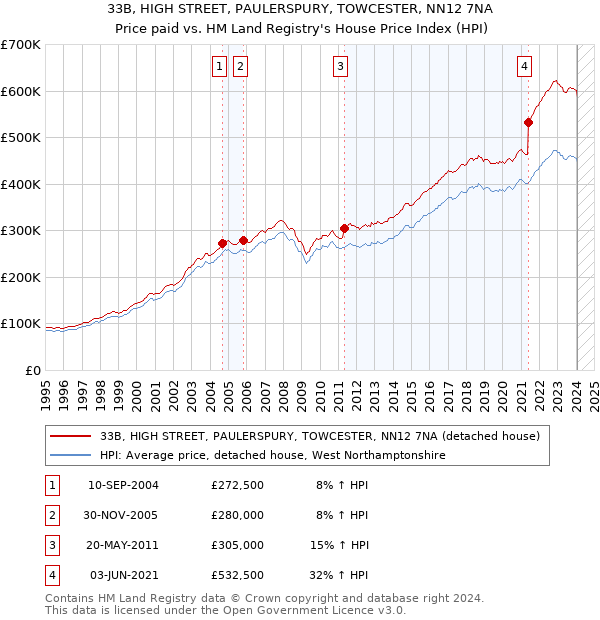 33B, HIGH STREET, PAULERSPURY, TOWCESTER, NN12 7NA: Price paid vs HM Land Registry's House Price Index