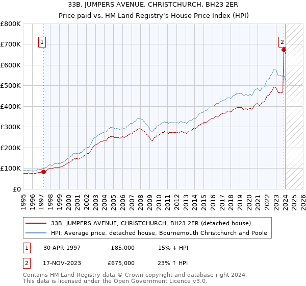 33B, JUMPERS AVENUE, CHRISTCHURCH, BH23 2ER: Price paid vs HM Land Registry's House Price Index