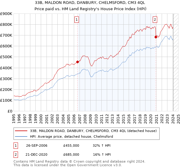 33B, MALDON ROAD, DANBURY, CHELMSFORD, CM3 4QL: Price paid vs HM Land Registry's House Price Index