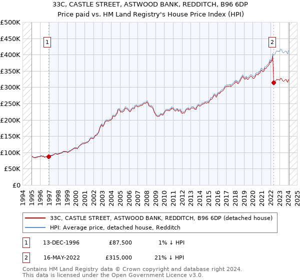 33C, CASTLE STREET, ASTWOOD BANK, REDDITCH, B96 6DP: Price paid vs HM Land Registry's House Price Index