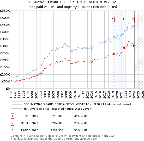 33C, MAYNARD PARK, BERE ALSTON, YELVERTON, PL20 7AR: Price paid vs HM Land Registry's House Price Index