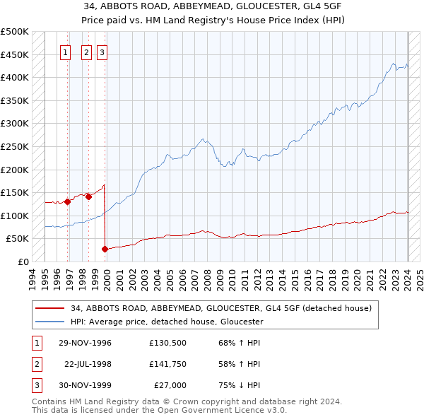 34, ABBOTS ROAD, ABBEYMEAD, GLOUCESTER, GL4 5GF: Price paid vs HM Land Registry's House Price Index