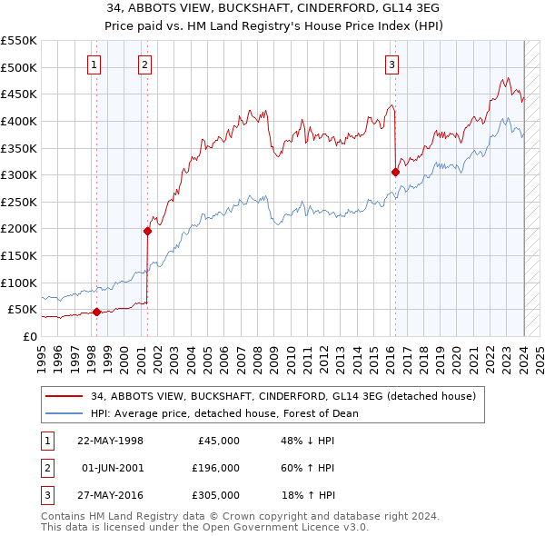 34, ABBOTS VIEW, BUCKSHAFT, CINDERFORD, GL14 3EG: Price paid vs HM Land Registry's House Price Index