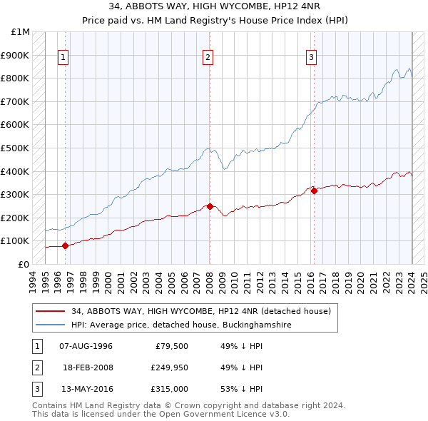 34, ABBOTS WAY, HIGH WYCOMBE, HP12 4NR: Price paid vs HM Land Registry's House Price Index