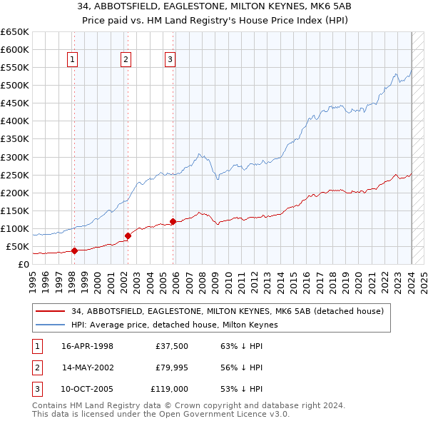34, ABBOTSFIELD, EAGLESTONE, MILTON KEYNES, MK6 5AB: Price paid vs HM Land Registry's House Price Index