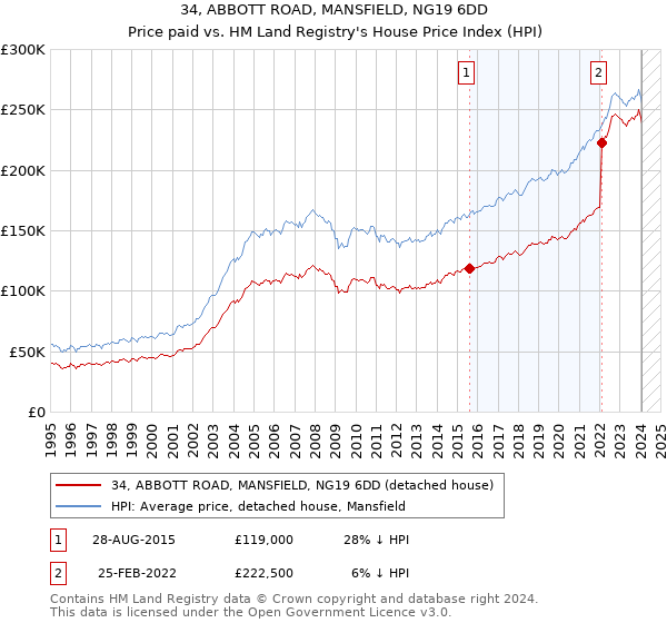 34, ABBOTT ROAD, MANSFIELD, NG19 6DD: Price paid vs HM Land Registry's House Price Index
