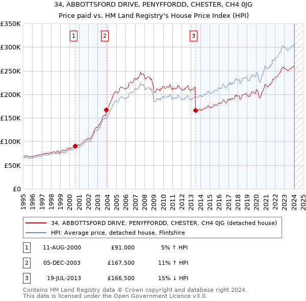 34, ABBOTTSFORD DRIVE, PENYFFORDD, CHESTER, CH4 0JG: Price paid vs HM Land Registry's House Price Index