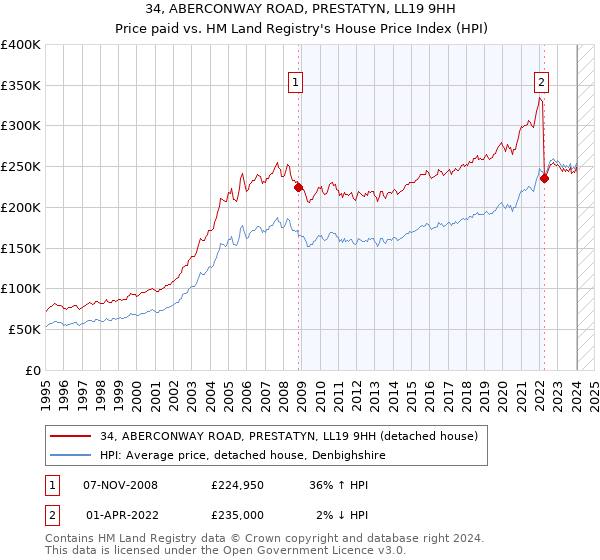 34, ABERCONWAY ROAD, PRESTATYN, LL19 9HH: Price paid vs HM Land Registry's House Price Index