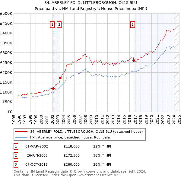 34, ABERLEY FOLD, LITTLEBOROUGH, OL15 9LU: Price paid vs HM Land Registry's House Price Index