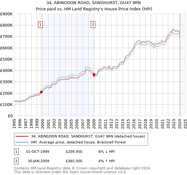34, ABINGDON ROAD, SANDHURST, GU47 9RN: Price paid vs HM Land Registry's House Price Index