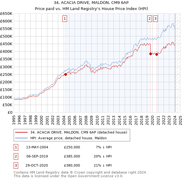 34, ACACIA DRIVE, MALDON, CM9 6AP: Price paid vs HM Land Registry's House Price Index