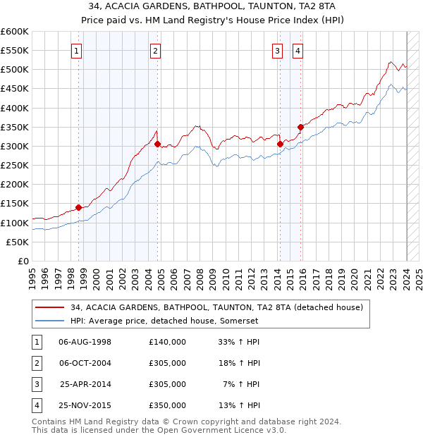 34, ACACIA GARDENS, BATHPOOL, TAUNTON, TA2 8TA: Price paid vs HM Land Registry's House Price Index