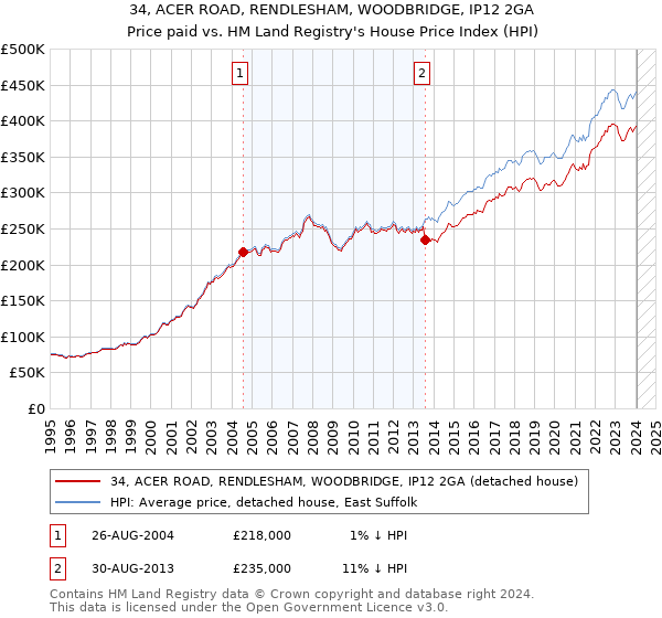 34, ACER ROAD, RENDLESHAM, WOODBRIDGE, IP12 2GA: Price paid vs HM Land Registry's House Price Index