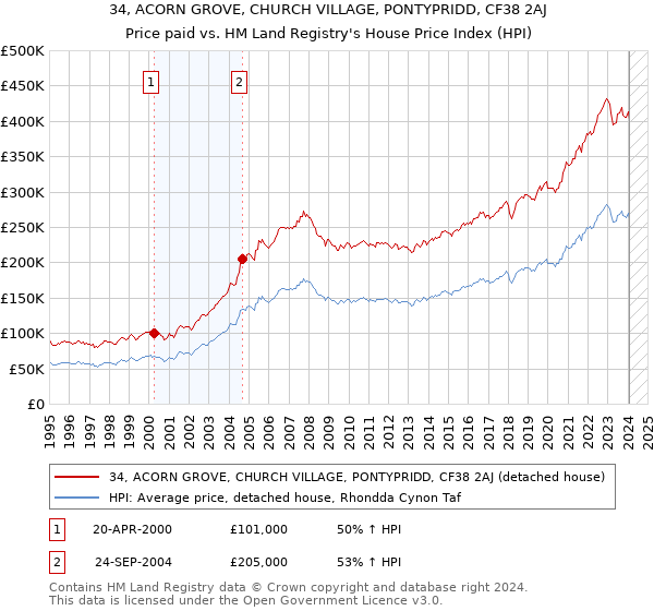 34, ACORN GROVE, CHURCH VILLAGE, PONTYPRIDD, CF38 2AJ: Price paid vs HM Land Registry's House Price Index