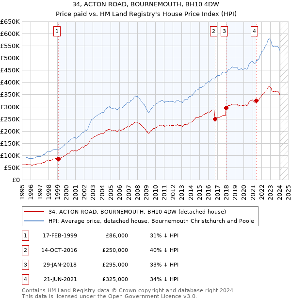 34, ACTON ROAD, BOURNEMOUTH, BH10 4DW: Price paid vs HM Land Registry's House Price Index