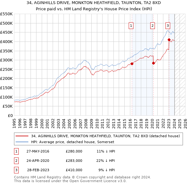 34, AGINHILLS DRIVE, MONKTON HEATHFIELD, TAUNTON, TA2 8XD: Price paid vs HM Land Registry's House Price Index
