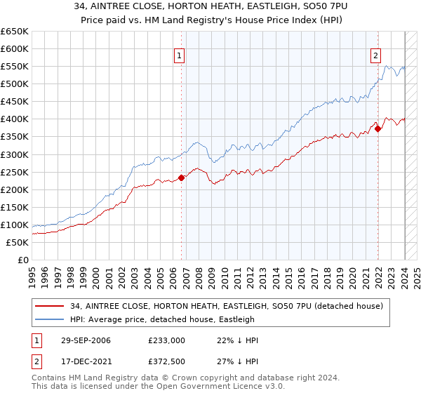 34, AINTREE CLOSE, HORTON HEATH, EASTLEIGH, SO50 7PU: Price paid vs HM Land Registry's House Price Index
