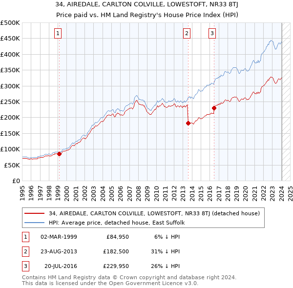 34, AIREDALE, CARLTON COLVILLE, LOWESTOFT, NR33 8TJ: Price paid vs HM Land Registry's House Price Index