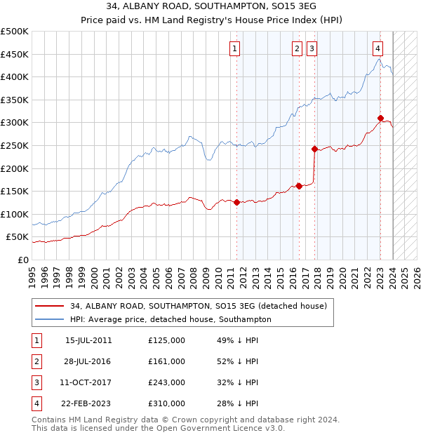 34, ALBANY ROAD, SOUTHAMPTON, SO15 3EG: Price paid vs HM Land Registry's House Price Index