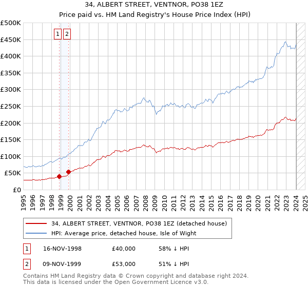 34, ALBERT STREET, VENTNOR, PO38 1EZ: Price paid vs HM Land Registry's House Price Index