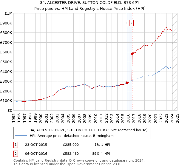 34, ALCESTER DRIVE, SUTTON COLDFIELD, B73 6PY: Price paid vs HM Land Registry's House Price Index