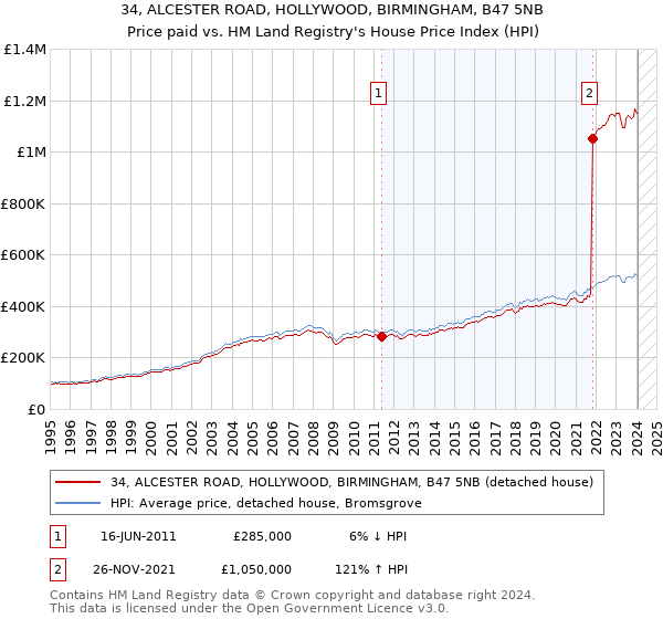 34, ALCESTER ROAD, HOLLYWOOD, BIRMINGHAM, B47 5NB: Price paid vs HM Land Registry's House Price Index