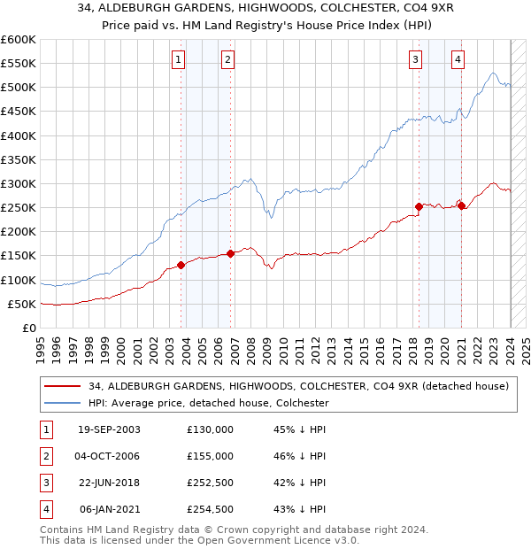 34, ALDEBURGH GARDENS, HIGHWOODS, COLCHESTER, CO4 9XR: Price paid vs HM Land Registry's House Price Index